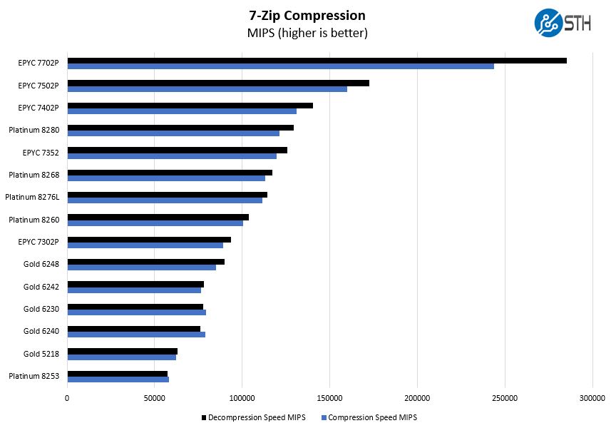 Intel Xeon Gold 6248 7zip Compression Benchmark