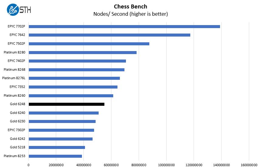 Intel Xeon Gold 6248 Chess Benchmark