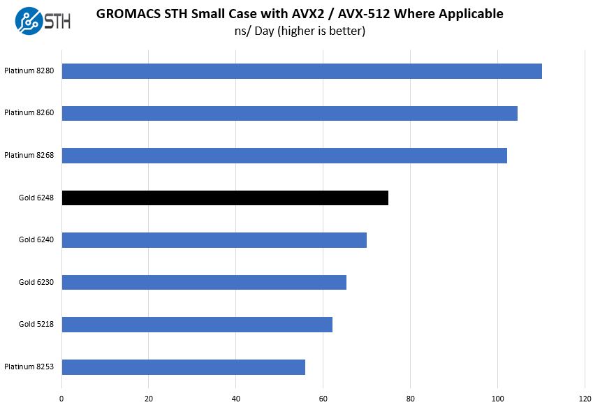 Intel Xeon Gold 6248 GROMACS STH Small Case Benchmark