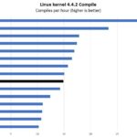 Intel Xeon Gold 6248 Linux Kernel Compile Benchmark