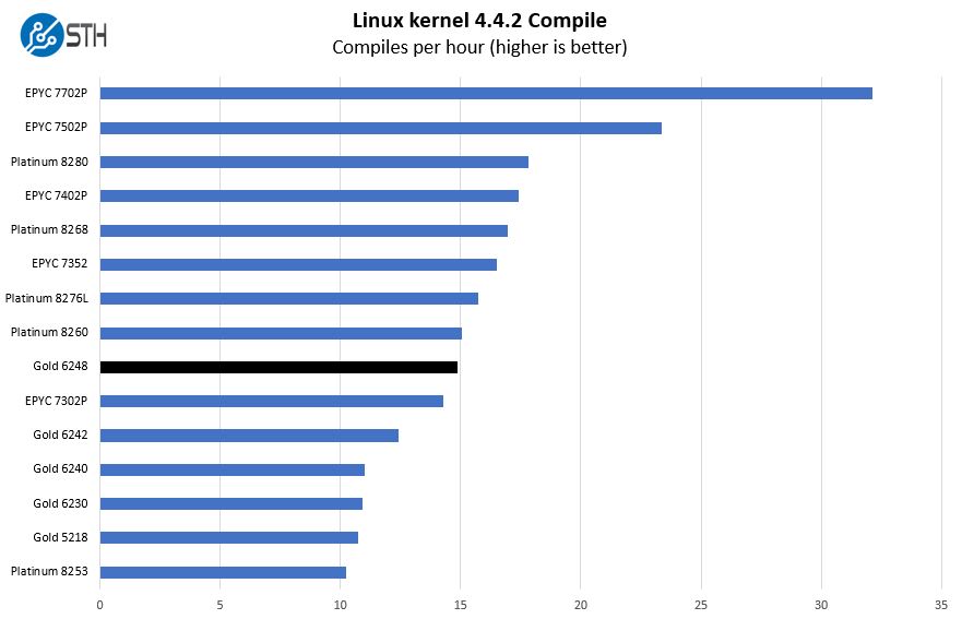 Intel Xeon Gold 6248 Linux Kernel Compile Benchmark
