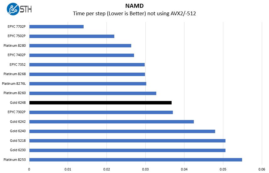 Intel Xeon Gold 6248 NAMD Benchmark