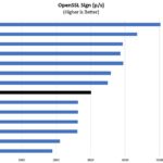 Intel Xeon Gold 6248 OpenSSL Sign Benchmark