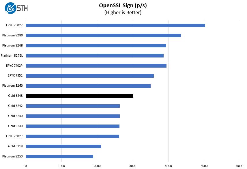 Intel Xeon Gold 6248 OpenSSL Sign Benchmark