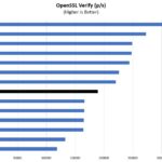 Intel Xeon Gold 6248 OpenSSL Verify Benchmark