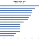 Intel Xeon Gold 6248 OpenSSL Verify Benchmark