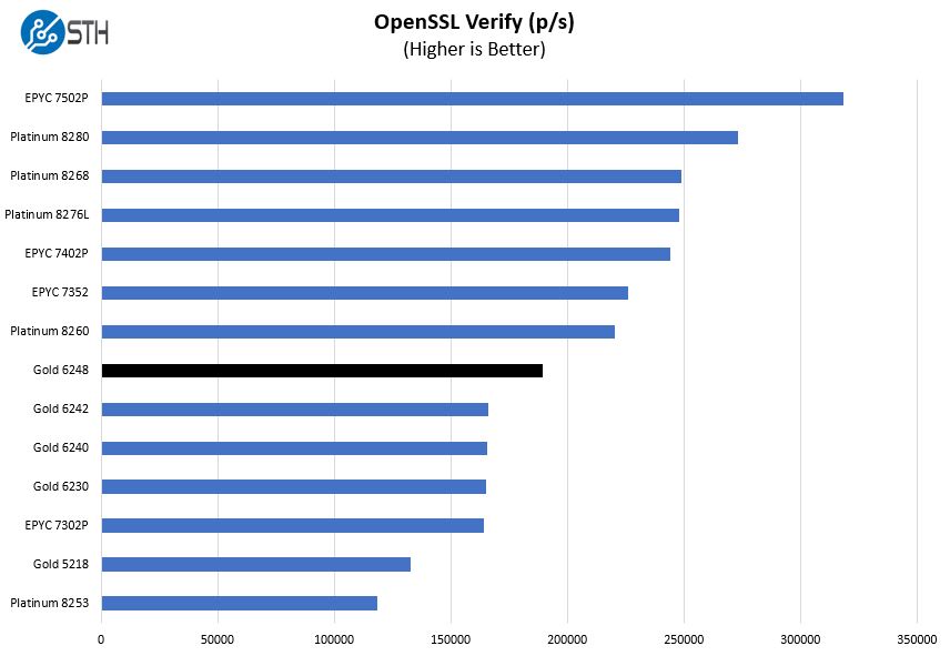 Intel Xeon Gold 6248 OpenSSL Verify Benchmark