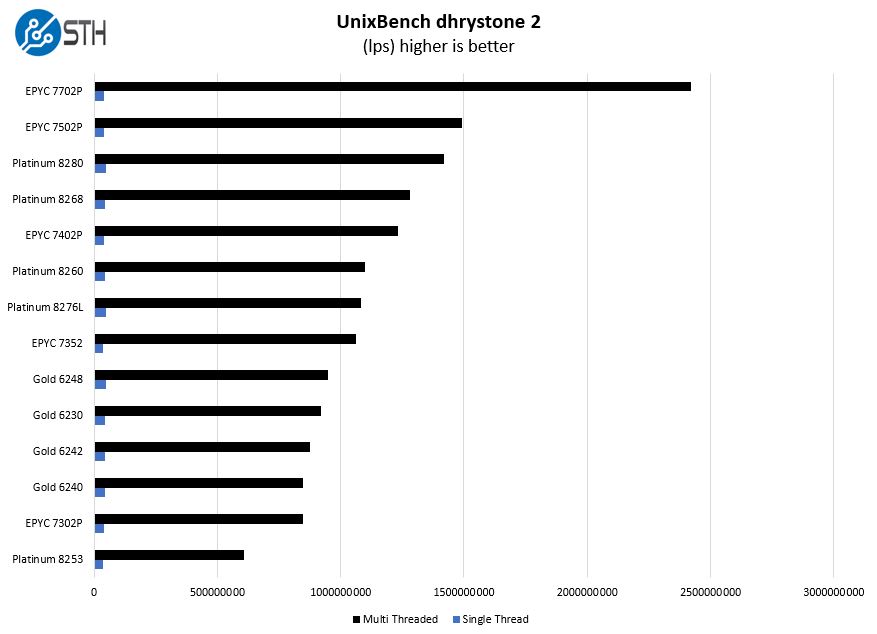 Intel Xeon Gold 6248 UnixBench Dhrystone 2 Benchmark