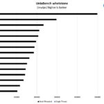 Intel Xeon Gold 6248 UnixBench Whetstone Benchmark