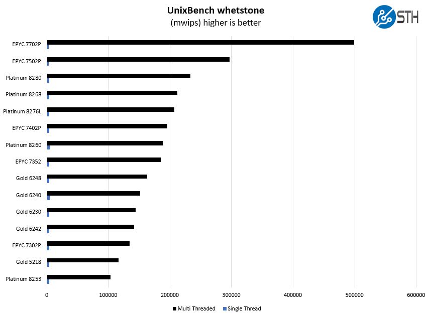 Intel Xeon Gold 6248 UnixBench Whetstone Benchmark