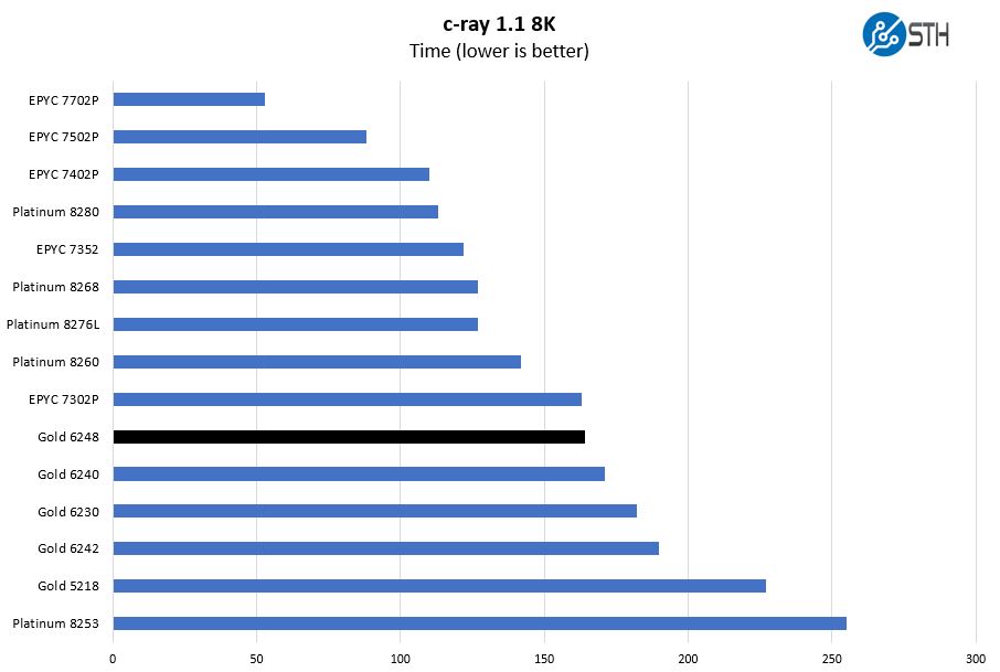 Intel Xeon Gold 6248 C Ray 8K Benchmark