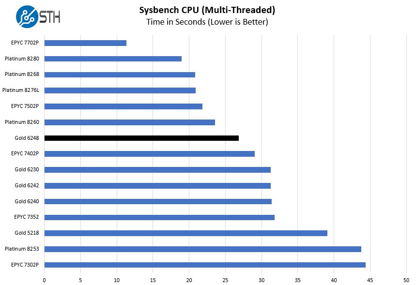 Intel Xeon Gold 6248 Sysbench CPU Multi Thread Benchmark