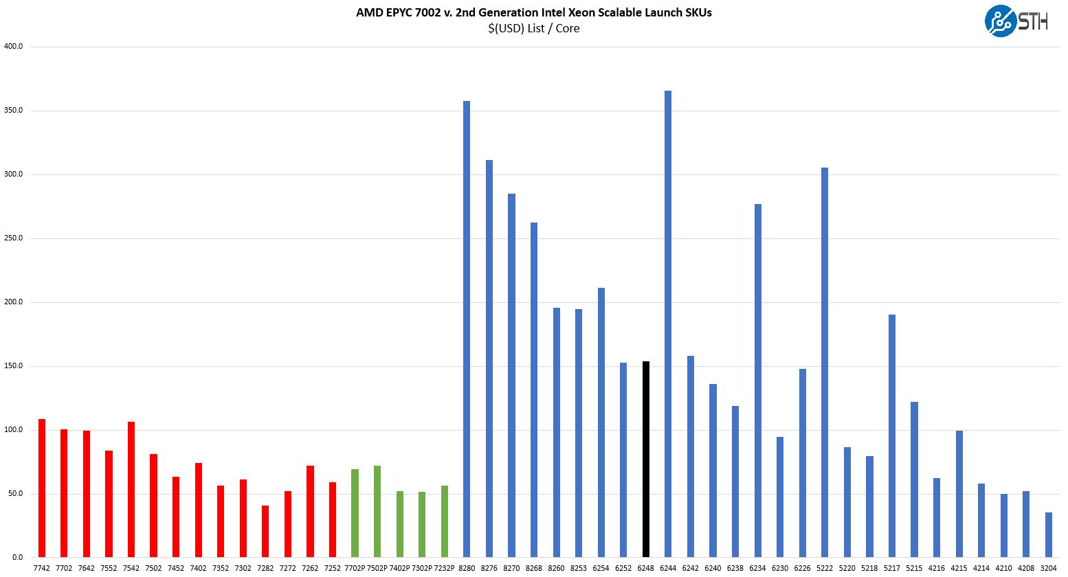 Intel Xeon Gold 6248 V AMD And 2nd Gen Intel Xeon Scalable Launch SKUs