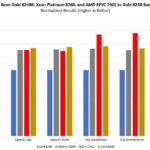 Intel Xeon Gold 6248R V AMD EPYC 7402 V Platinum 8268 Normalized Comparison