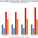 Intel Xeon Gold 6248R V AMD EPYC 7402 V Platinum 8268 Normalized Value Comparison To 6248