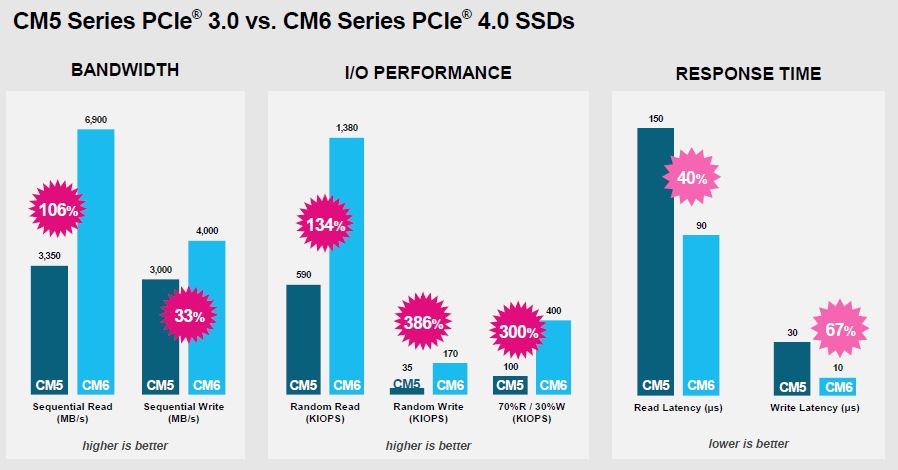 Kioxia CM6 V CM5 Comparison