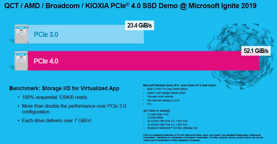 Kioxia CM6 V CM5 MS Ignite Comparison