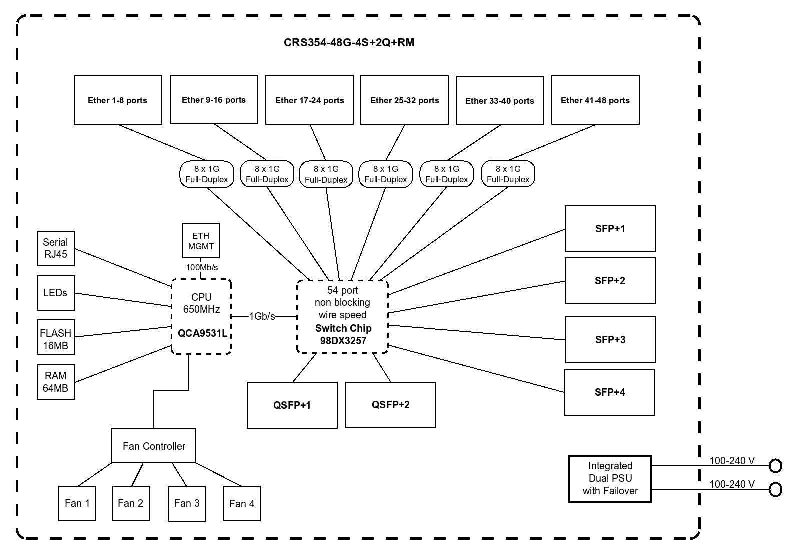 MikroTik CRS354 48G 4S 2Q RM Block Diagram