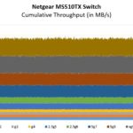 Netgear MS510TX Performance