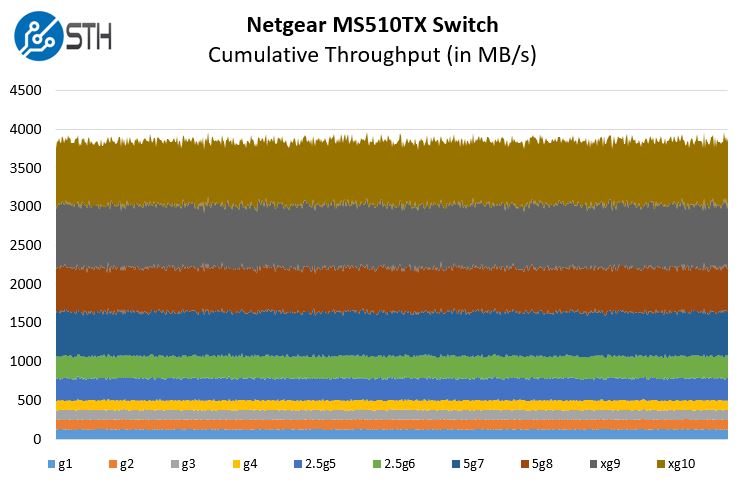 Netgear MS510TX Performance