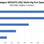 Netgear MS510TX Port Performance
