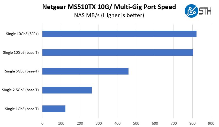Netgear MS510TX Port Performance Chart