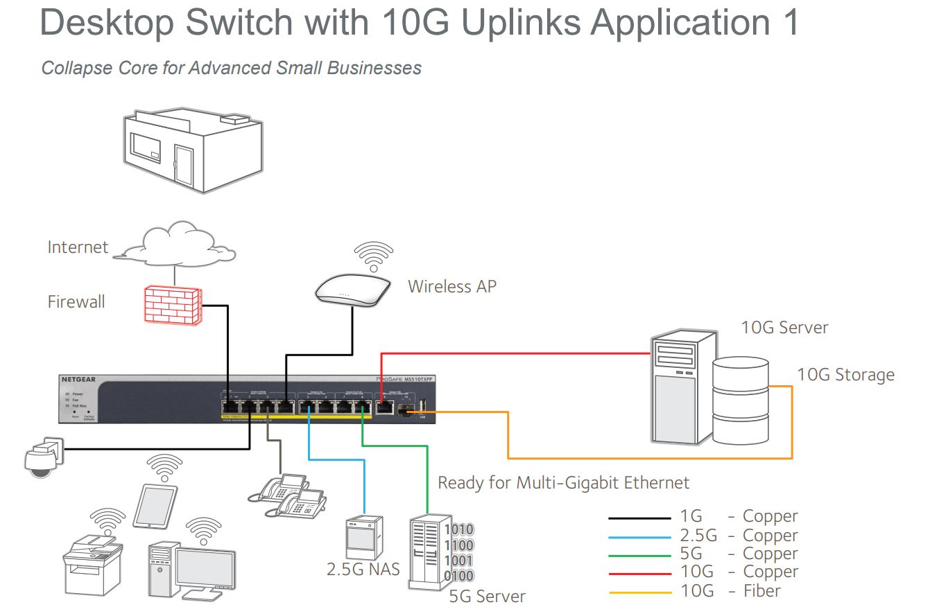 Netgear MS510TX Use Case Using The MS510TXPP