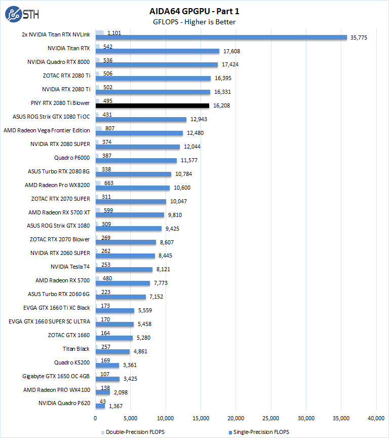 PNY RTX 2080 Ti Blower AIDA64 GPGPU Part 1