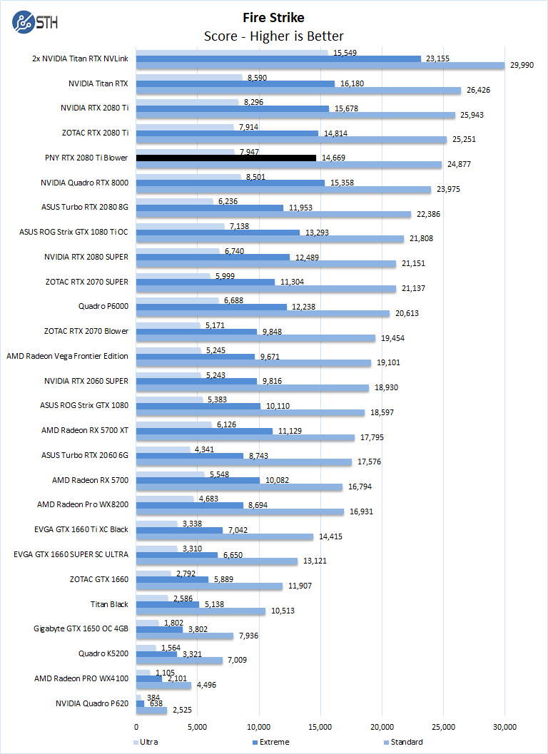 PNY RTX 2080 Ti Blower Fire Strike