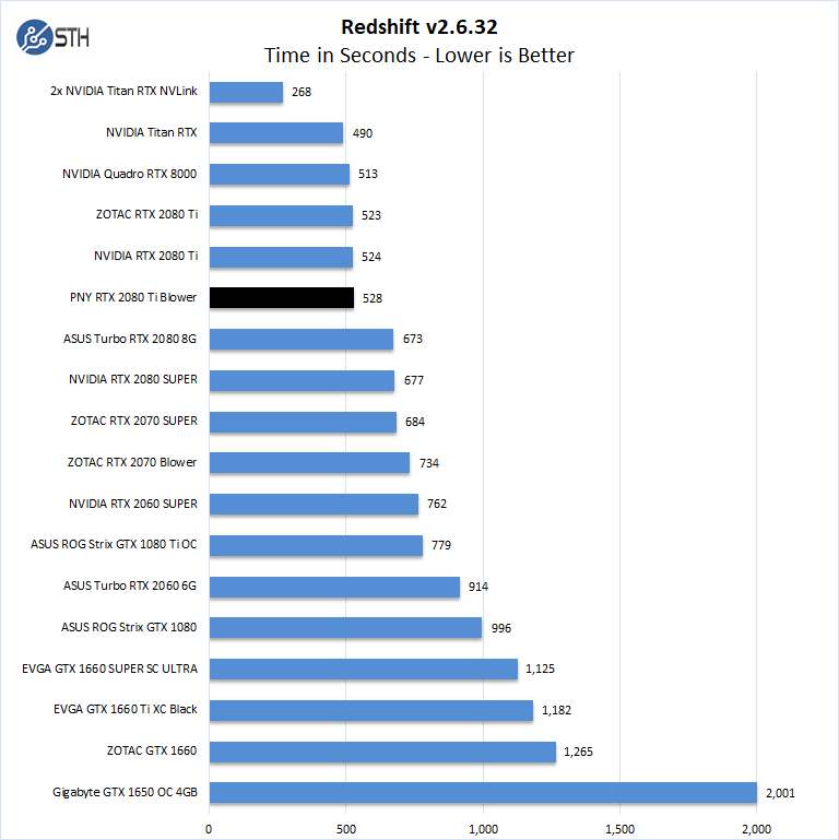 PNY RTX 2080 Ti Blower Redshift