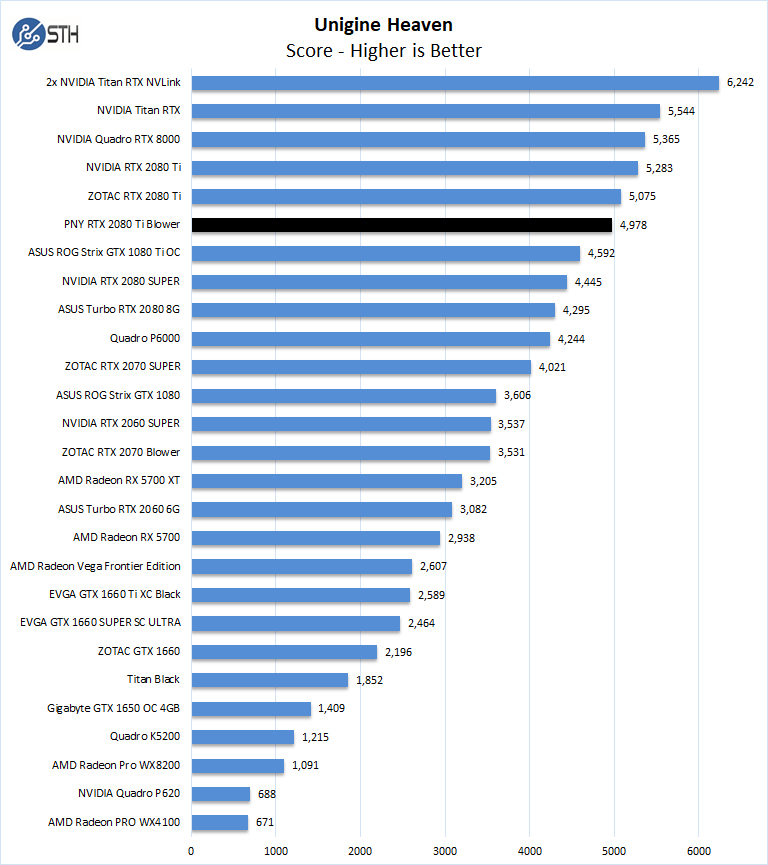 PNY RTX 2080 Ti Blower Unigine Heaven