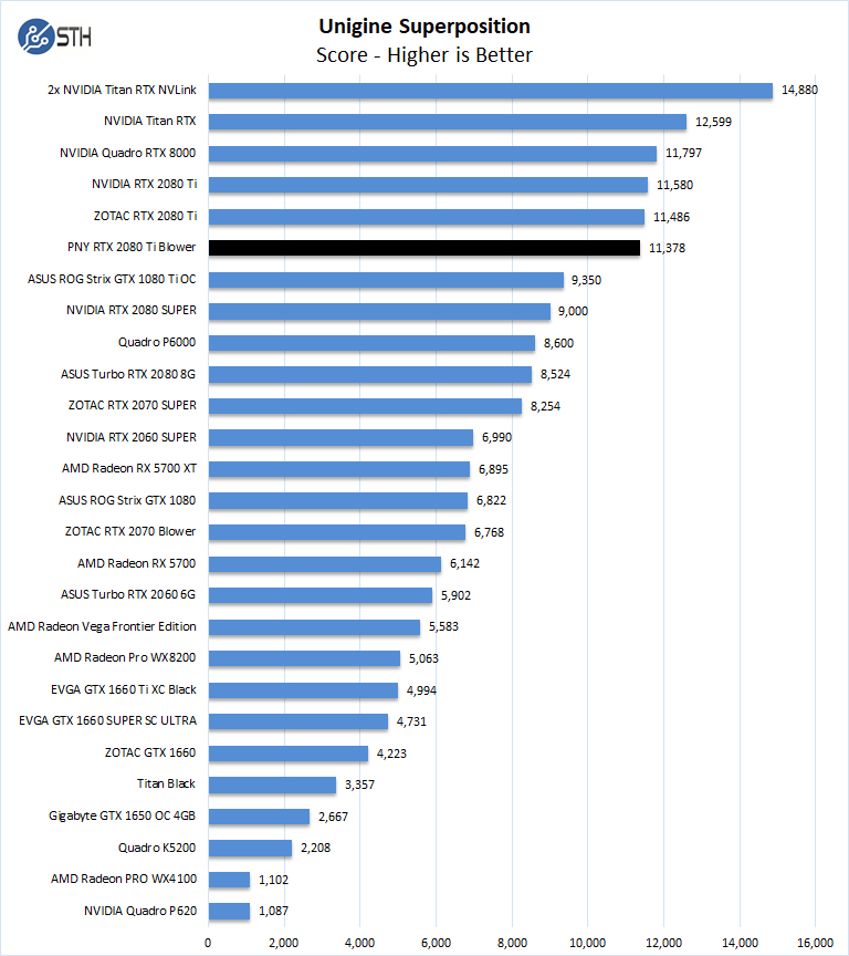 PNY RTX 2080 Ti Blower Unigine Superposition