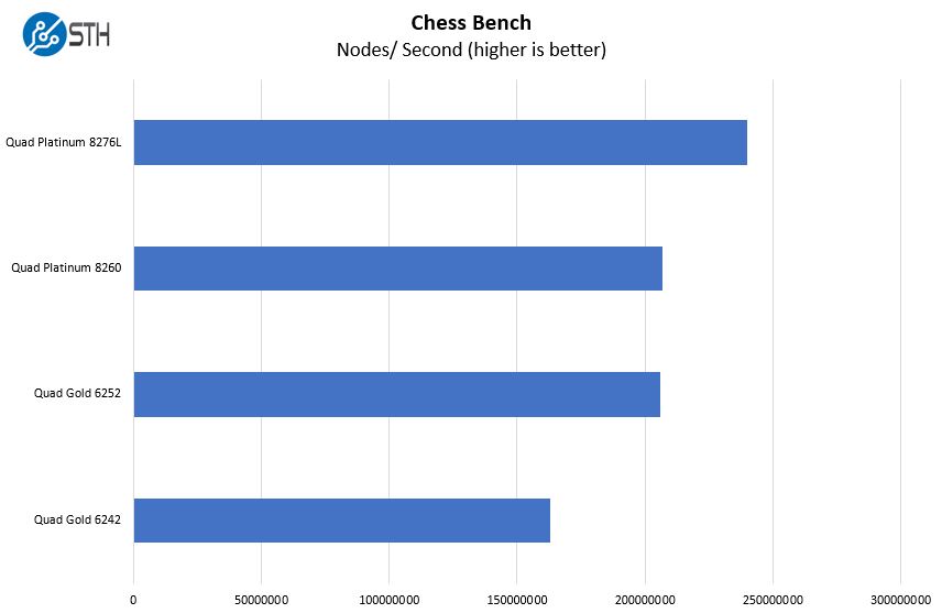 Supermicro 2049P TN8R Chess Benchmark Options