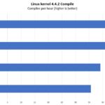 Supermicro 2049P TN8R Linux Kernel Compile Benchmark Options