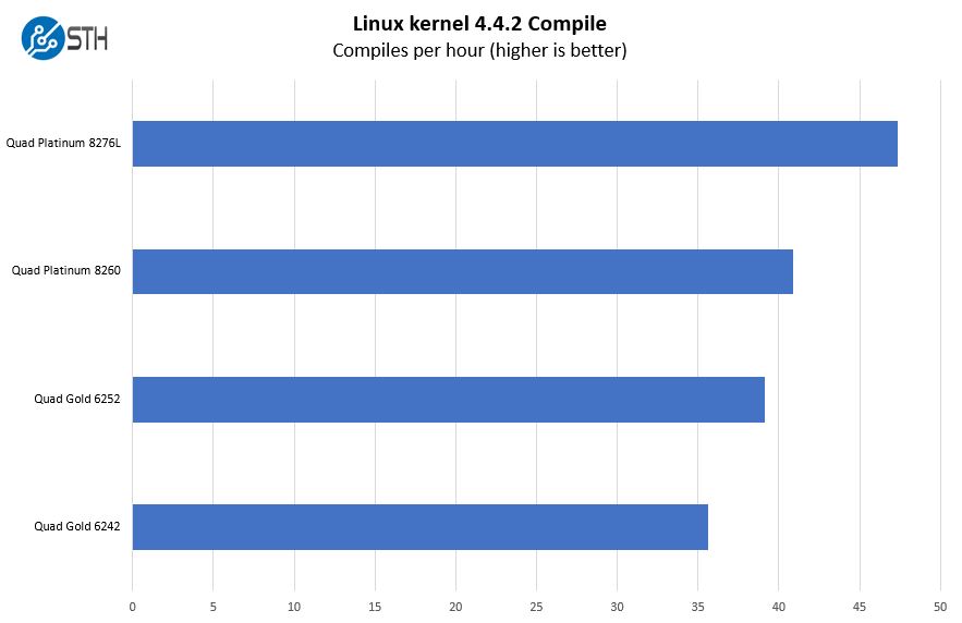 Supermicro 2049P TN8R Linux Kernel Compile Benchmark Options