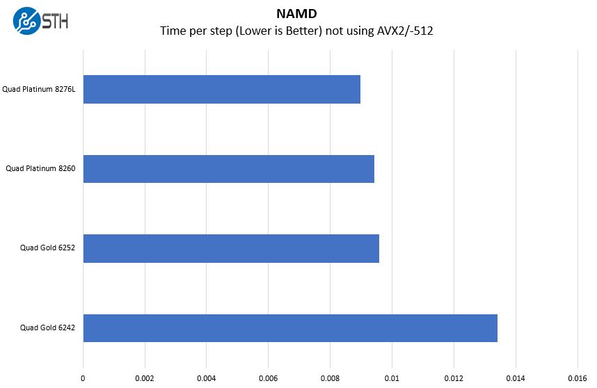 Supermicro 2049P TN8R NAMD Benchmark Options