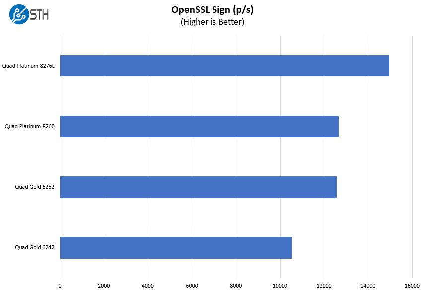 Supermicro 2049P TN8R OpenSSL Sign Benchmark Options