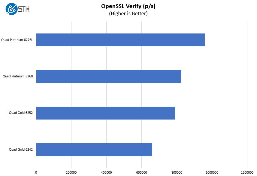 Supermicro 2049P TN8R OpenSSL Verify Benchmark Options