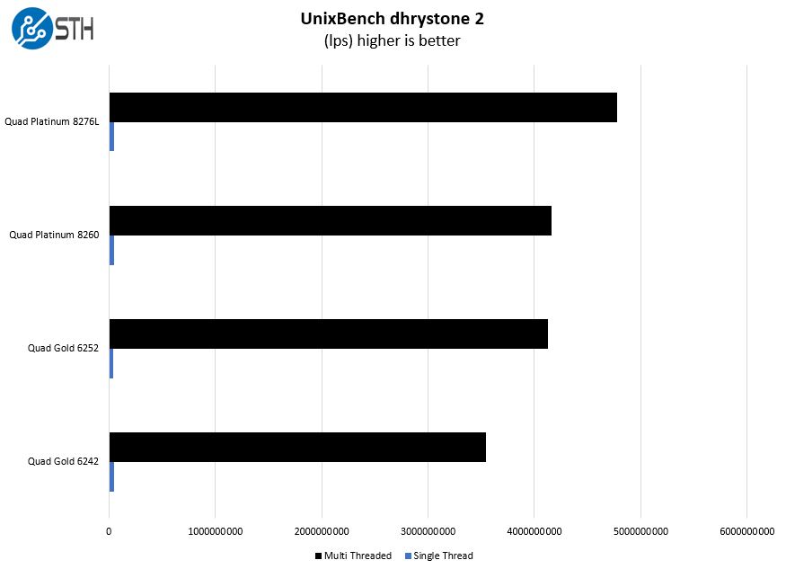 Supermicro 2049P TN8R UnixBench Dhrystone 2 Benchmark Options