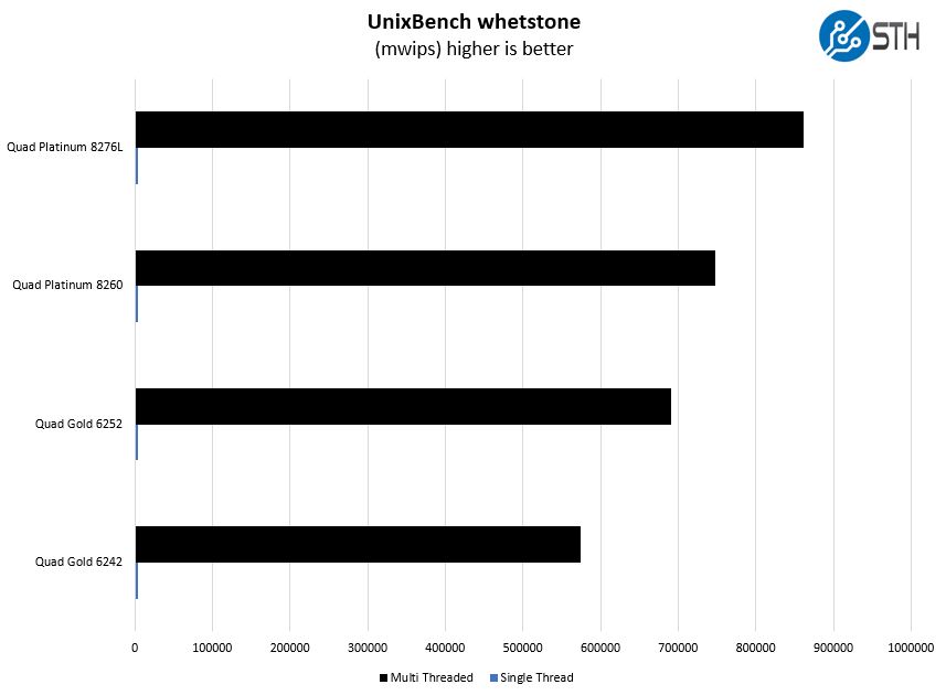 Supermicro 2049P TN8R UnixBench Whetstone Benchmark Options