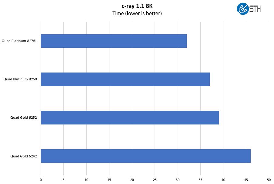 Supermicro 2049P TN8R C Ray 8K Benchmark