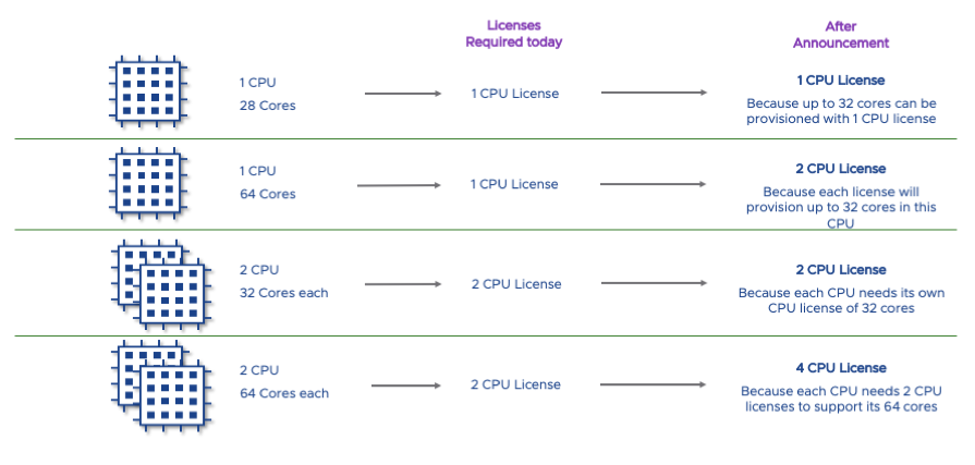 VMware Per Core License 2020 Change