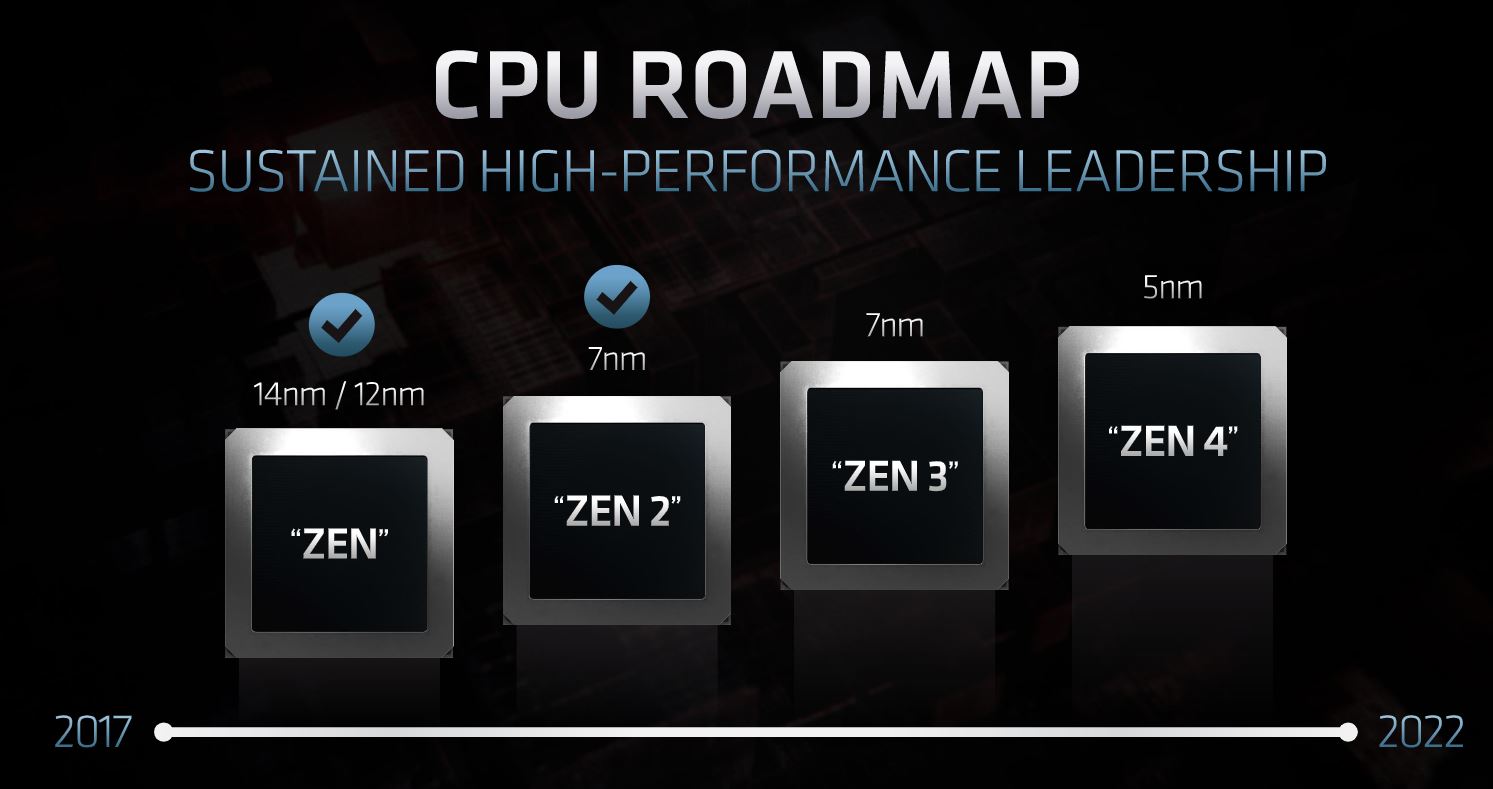 AMD CPU Roadmap Zen 1 To Zen 4 5nm In 2022 FAD 2020