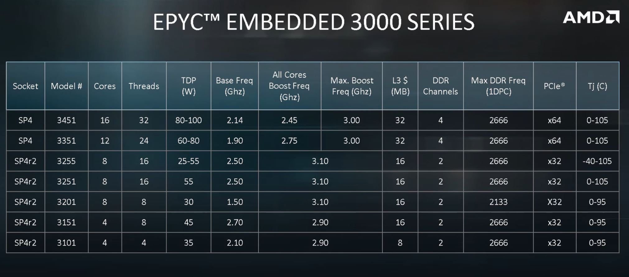 AMD EPYC 3255 New In The EPYC 3000 Stack In Q1 2020