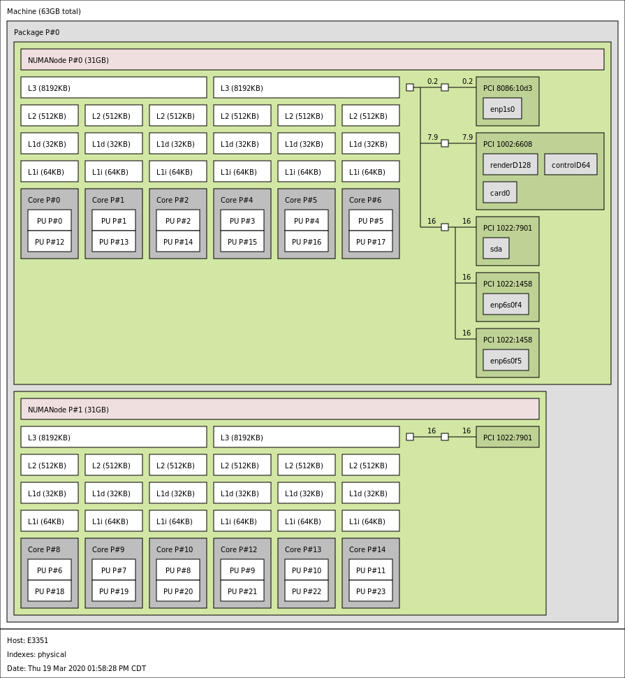 AMD EPYC 3351 Topology