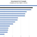 AMD EPYC 3451 Linux Kernel Compile Benchmark
