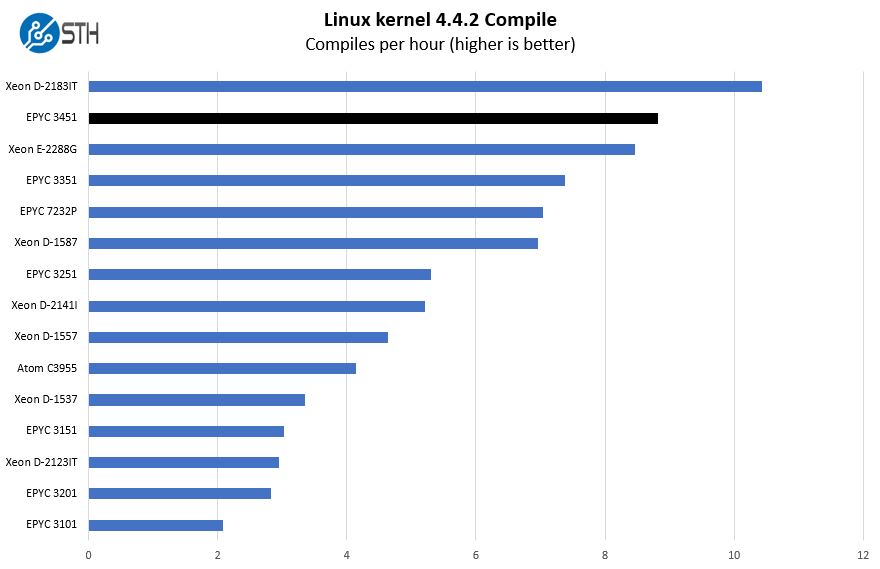 AMD EPYC 3451 Linux Kernel Compile Benchmark