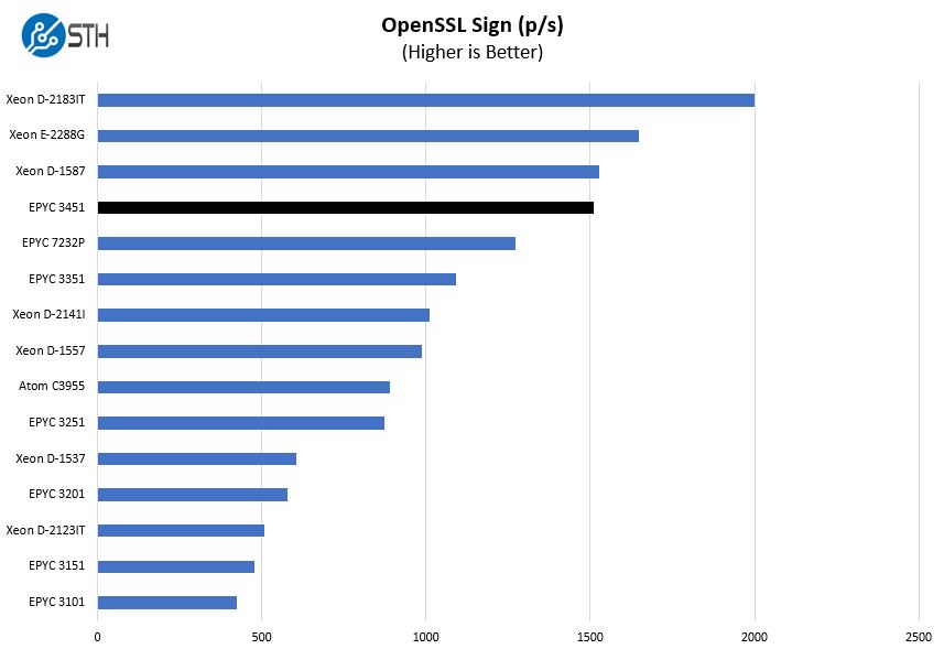 AMD EPYC 3451 OpenSSL Sign Benchmark