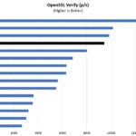 AMD EPYC 3451 OpenSSL Verify Benchmark