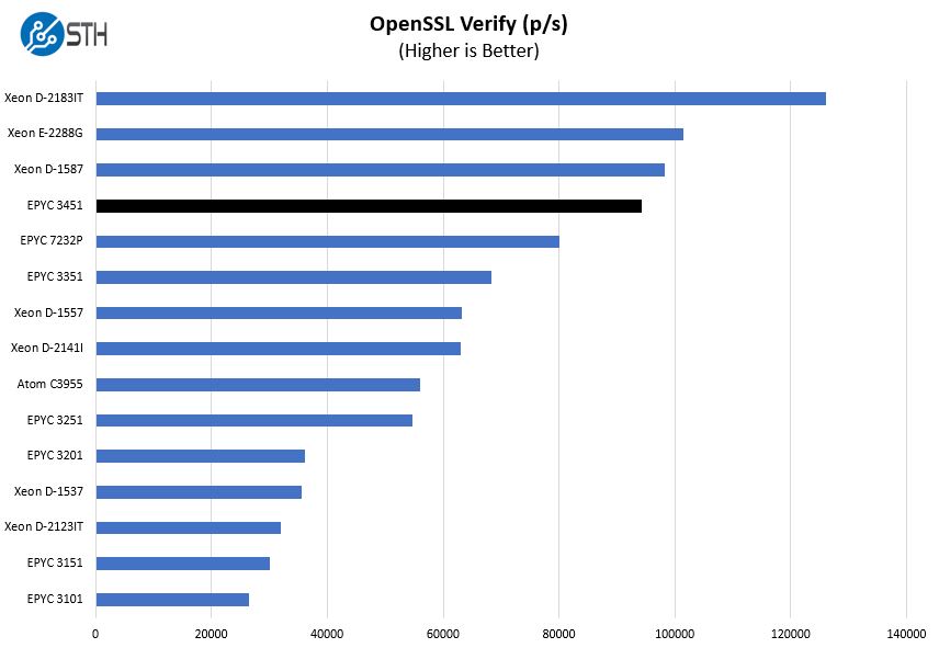 AMD EPYC 3451 OpenSSL Verify Benchmark